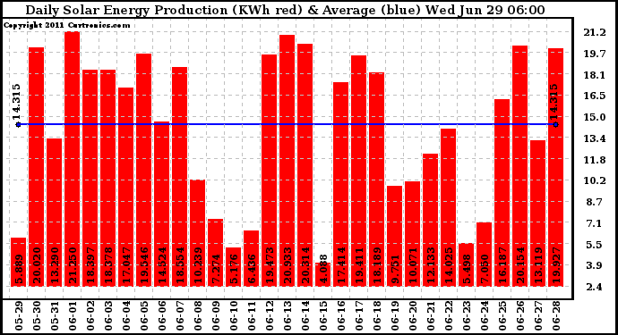 Solar PV/Inverter Performance Daily Solar Energy Production