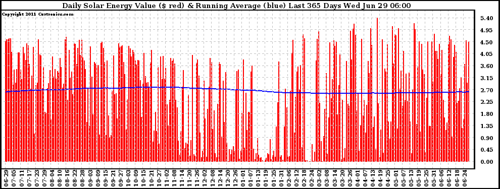 Solar PV/Inverter Performance Daily Solar Energy Production Value Running Average Last 365 Days