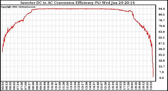 Solar PV/Inverter Performance Inverter DC to AC Conversion Efficiency