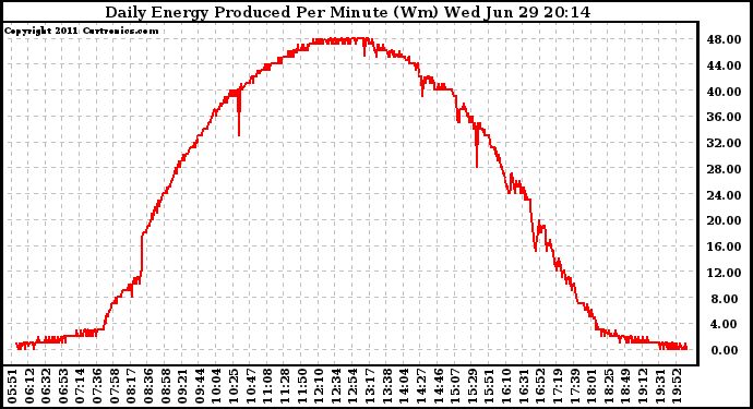 Solar PV/Inverter Performance Daily Energy Production Per Minute