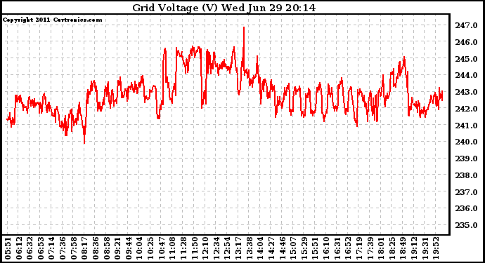 Solar PV/Inverter Performance Grid Voltage