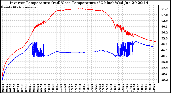 Solar PV/Inverter Performance Inverter Operating Temperature