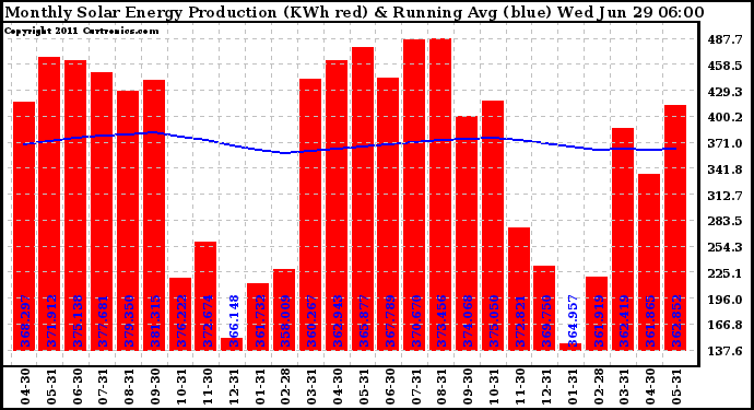 Solar PV/Inverter Performance Monthly Solar Energy Production Running Average