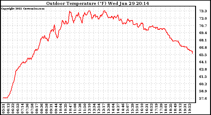 Solar PV/Inverter Performance Outdoor Temperature