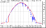 Solar PV/Inverter Performance Photovoltaic Panel Current Output