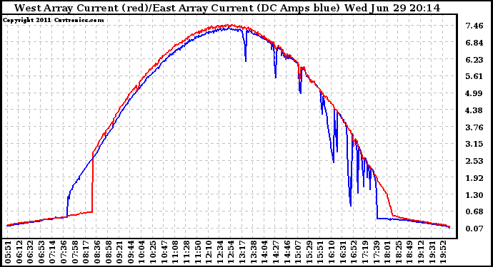 Solar PV/Inverter Performance Photovoltaic Panel Current Output