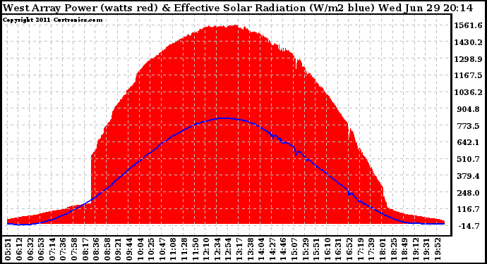 Solar PV/Inverter Performance West Array Power Output & Effective Solar Radiation