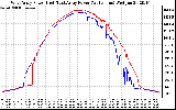 Solar PV/Inverter Performance Photovoltaic Panel Power Output