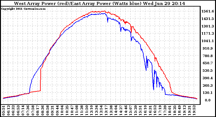 Solar PV/Inverter Performance Photovoltaic Panel Power Output