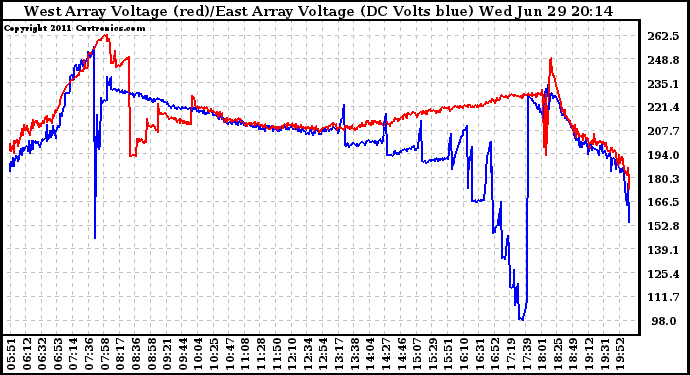 Solar PV/Inverter Performance Photovoltaic Panel Voltage Output