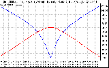 Solar PV/Inverter Performance Sun Altitude Angle & Azimuth Angle