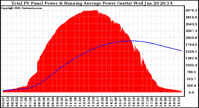 Solar PV/Inverter Performance Total PV Panel & Running Average Power Output