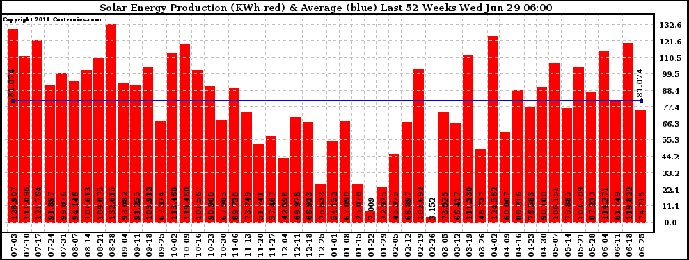 Solar PV/Inverter Performance Weekly Solar Energy Production Last 52 Weeks