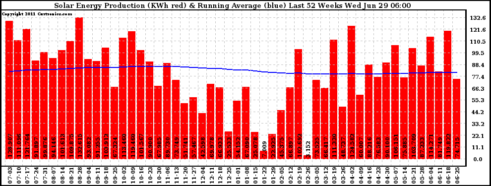 Solar PV/Inverter Performance Weekly Solar Energy Production Running Average Last 52 Weeks