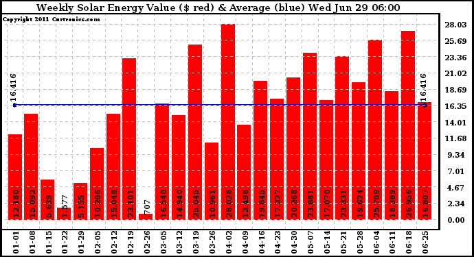 Solar PV/Inverter Performance Weekly Solar Energy Production Value