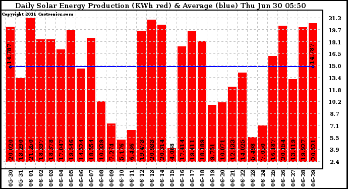 Solar PV/Inverter Performance Daily Solar Energy Production