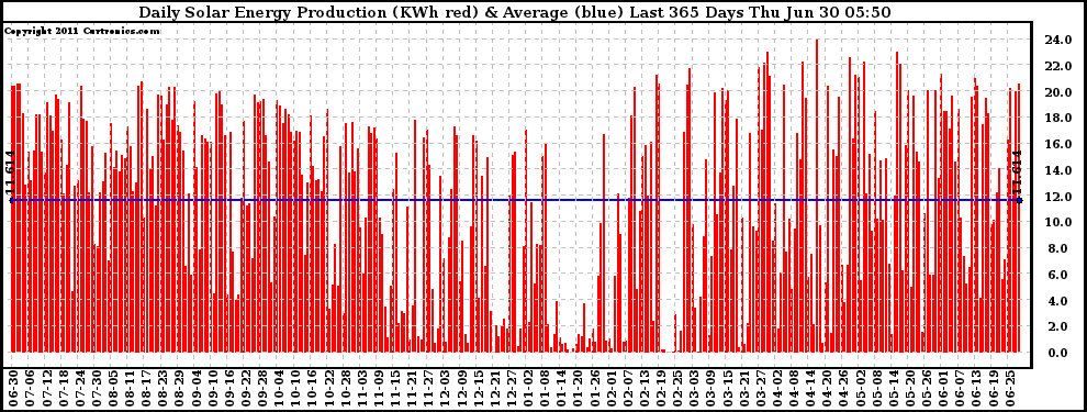 Solar PV/Inverter Performance Daily Solar Energy Production Last 365 Days