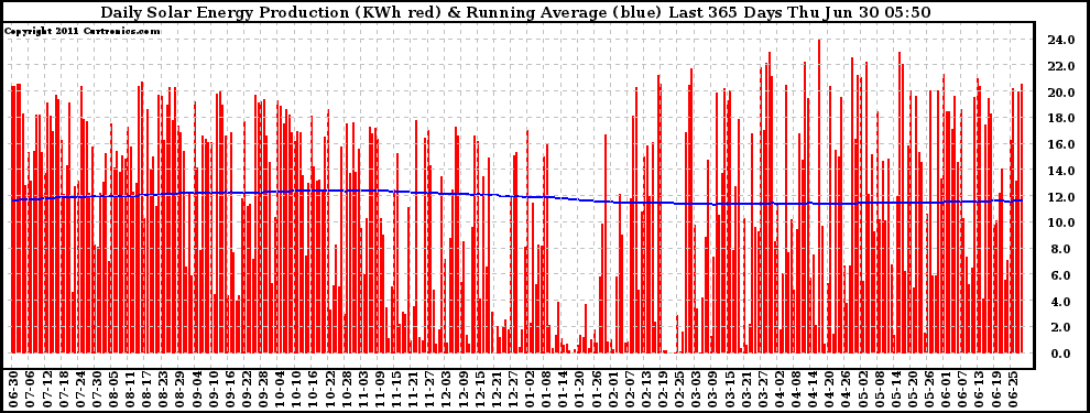 Solar PV/Inverter Performance Daily Solar Energy Production Running Average Last 365 Days