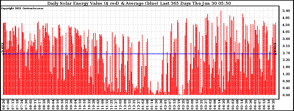 Solar PV/Inverter Performance Daily Solar Energy Production Value Last 365 Days