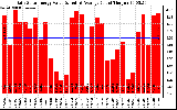 Solar PV/Inverter Performance Daily Solar Energy Production Value