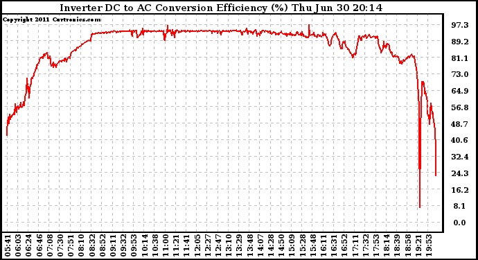 Solar PV/Inverter Performance Inverter DC to AC Conversion Efficiency