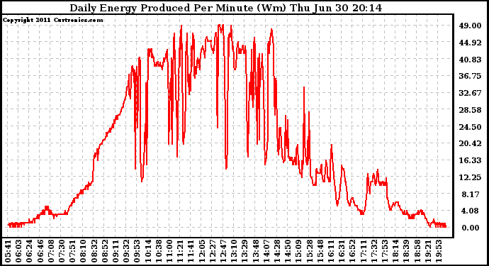 Solar PV/Inverter Performance Daily Energy Production Per Minute