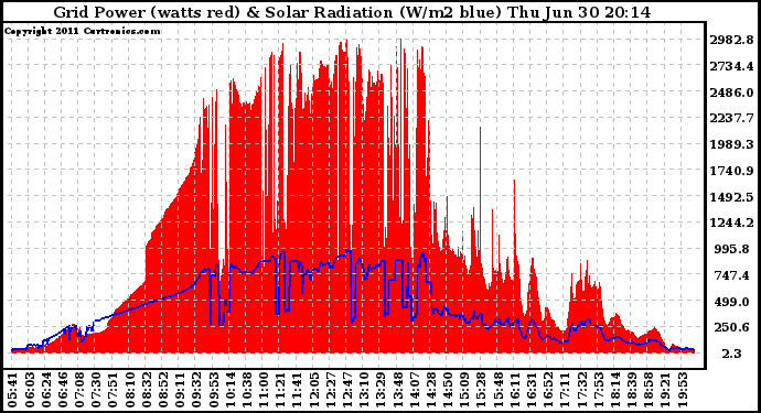 Solar PV/Inverter Performance Grid Power & Solar Radiation