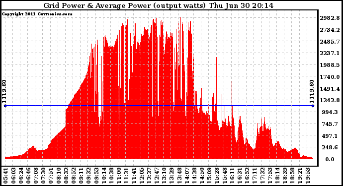 Solar PV/Inverter Performance Inverter Power Output