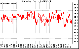 Solar PV/Inverter Performance Grid Voltage