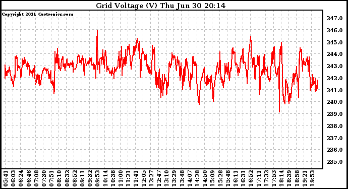 Solar PV/Inverter Performance Grid Voltage