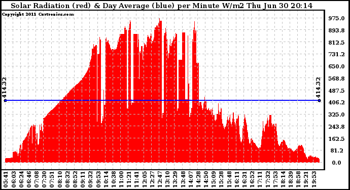 Solar PV/Inverter Performance Solar Radiation & Day Average per Minute