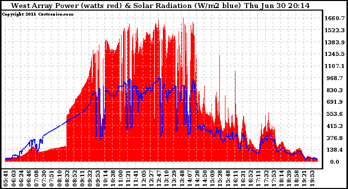 Solar PV/Inverter Performance West Array Power Output & Solar Radiation