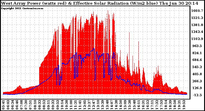 Solar PV/Inverter Performance West Array Power Output & Effective Solar Radiation