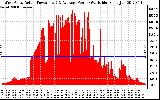 Solar PV/Inverter Performance West Array Actual & Average Power Output