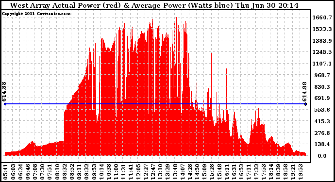 Solar PV/Inverter Performance West Array Actual & Average Power Output