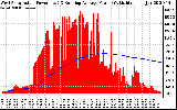 Solar PV/Inverter Performance West Array Actual & Running Average Power Output