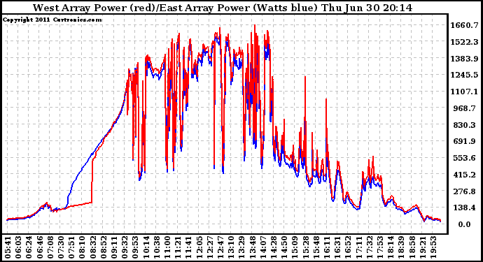 Solar PV/Inverter Performance Photovoltaic Panel Power Output