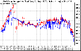 Solar PV/Inverter Performance Photovoltaic Panel Voltage Output