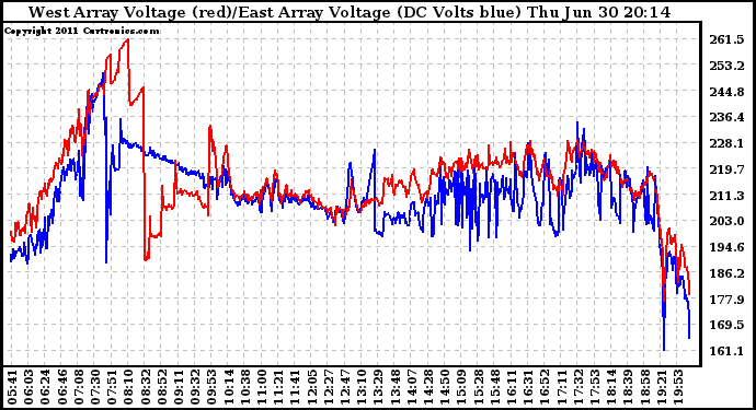 Solar PV/Inverter Performance Photovoltaic Panel Voltage Output