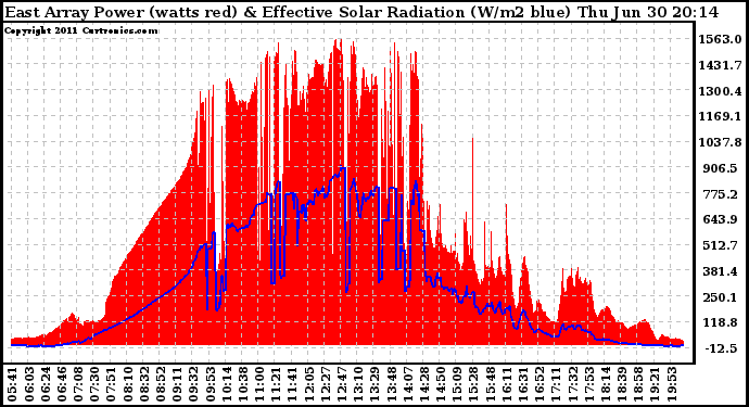 Solar PV/Inverter Performance East Array Power Output & Effective Solar Radiation