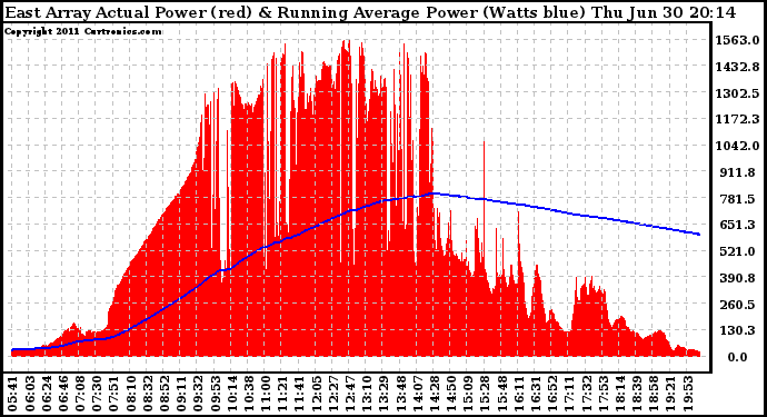 Solar PV/Inverter Performance East Array Actual & Running Average Power Output