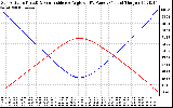 Solar PV/Inverter Performance Sun Altitude Angle & Sun Incidence Angle on PV Panels