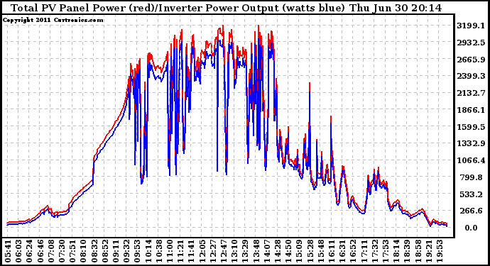 Solar PV/Inverter Performance PV Panel Power Output & Inverter Power Output