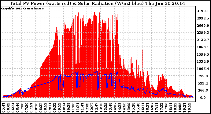 Solar PV/Inverter Performance Total PV Panel Power Output & Solar Radiation