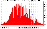 Solar PV/Inverter Performance Total PV Panel & Running Average Power Output