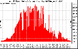 Solar PV/Inverter Performance Total PV Panel Power Output