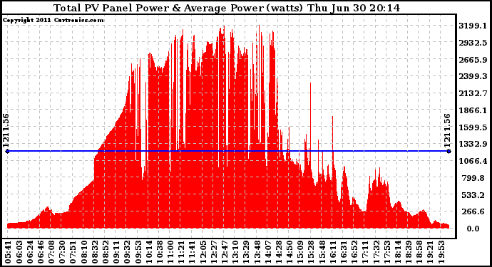 Solar PV/Inverter Performance Total PV Panel Power Output