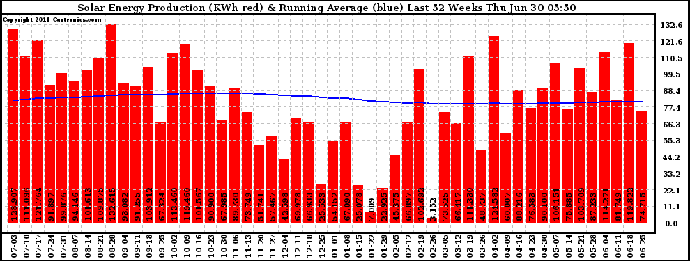 Solar PV/Inverter Performance Weekly Solar Energy Production Running Average Last 52 Weeks