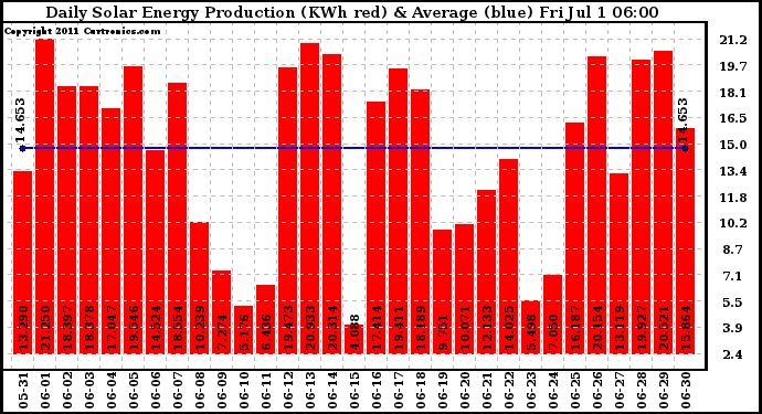 Solar PV/Inverter Performance Daily Solar Energy Production