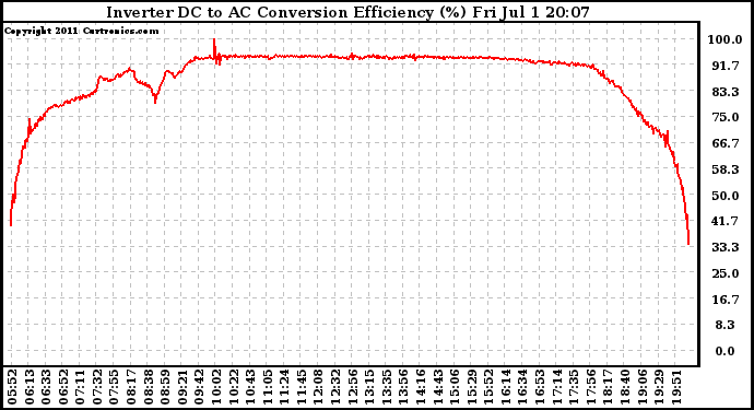 Solar PV/Inverter Performance Inverter DC to AC Conversion Efficiency